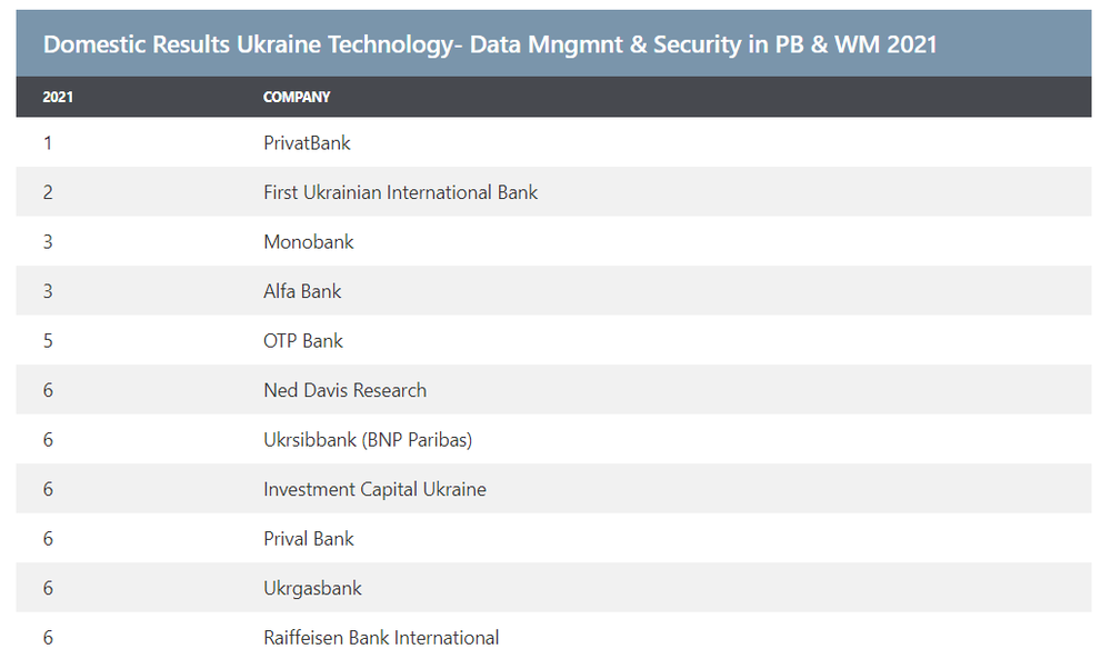 лучший банк Украины по управлению данными и безопасности