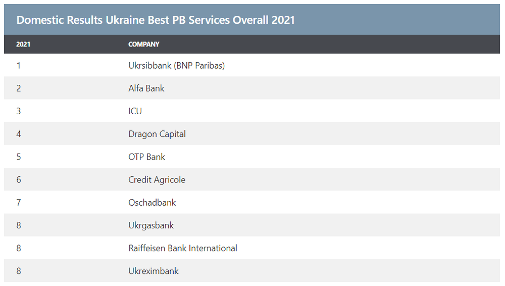 лучший банк Украины