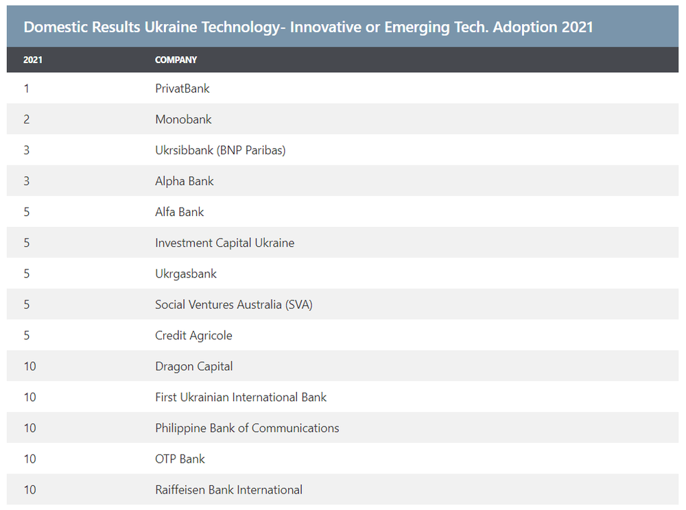 лучший банк Украины в технологиях