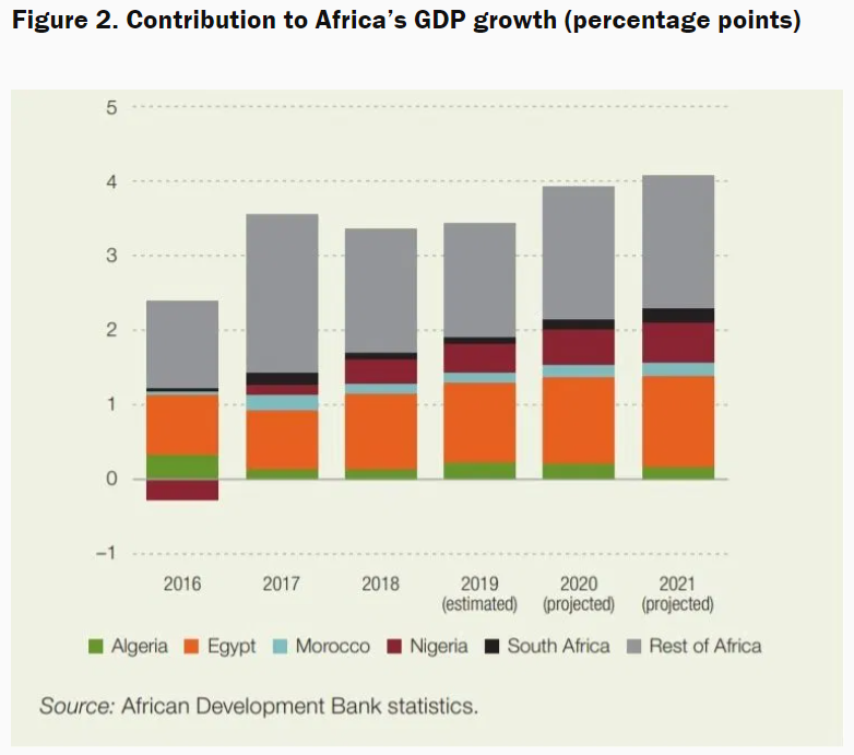 Вклад стран в ВВП Африки 