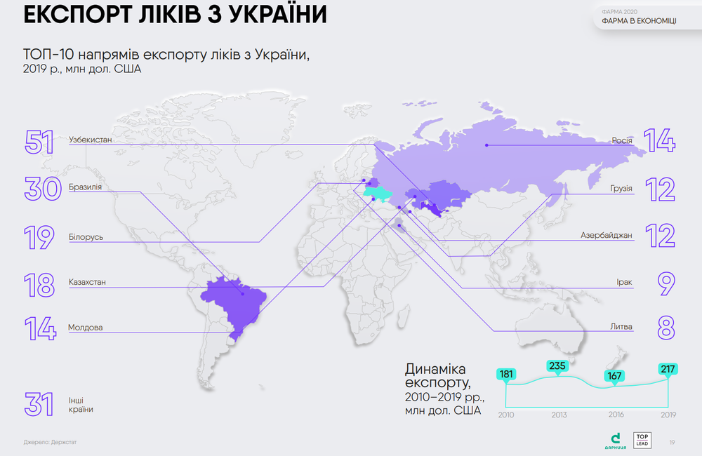 экспорт лекарств из Украины по странам
