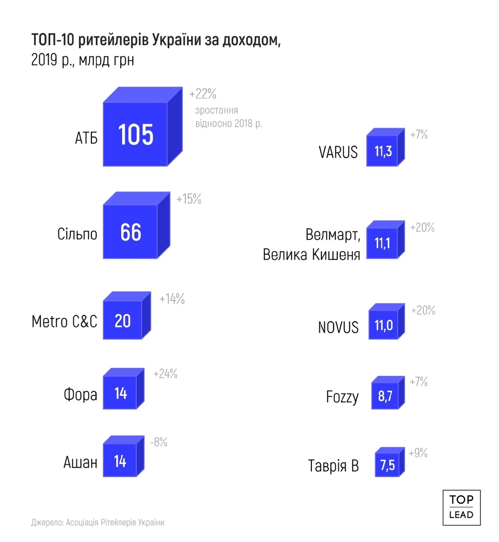 рейтинг ритейлеров Украины