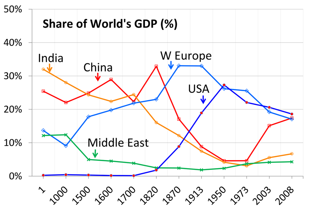 доля стран в глобальном ВВП 