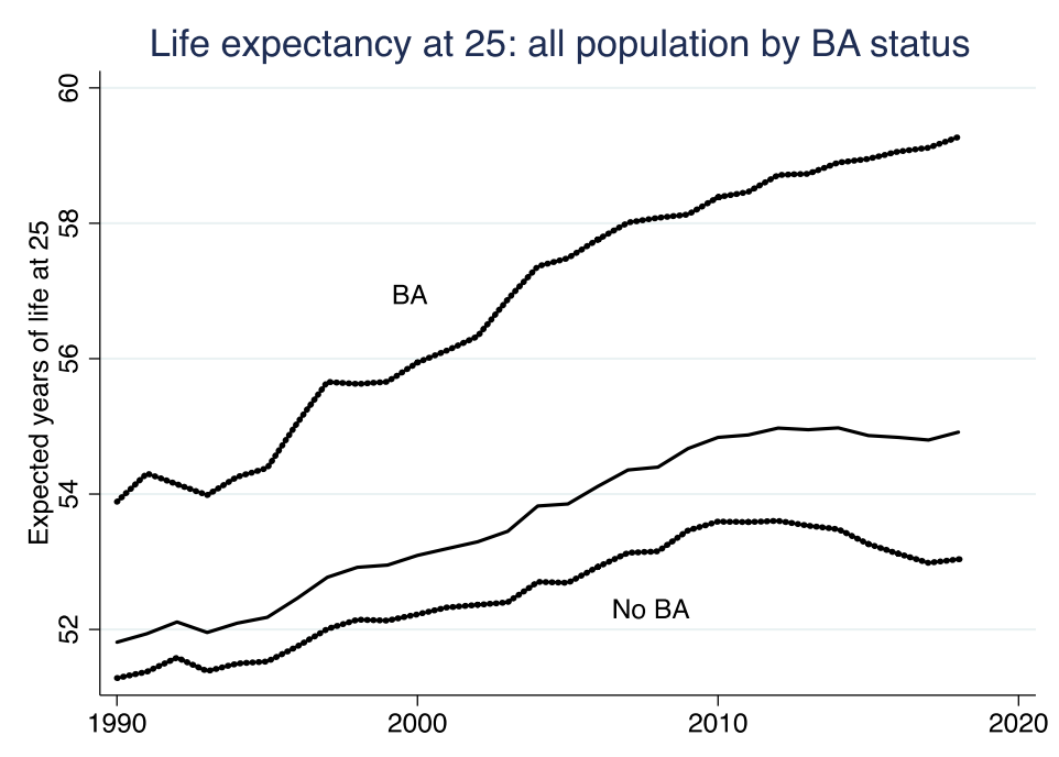 продолжительность жизни в США