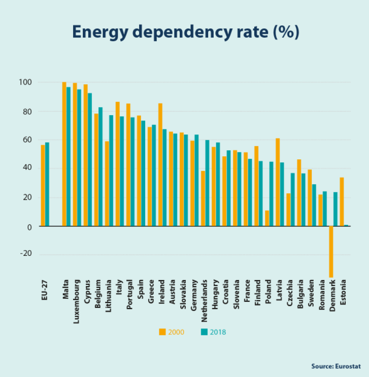 зависимость стран Европы от энергоресурсов