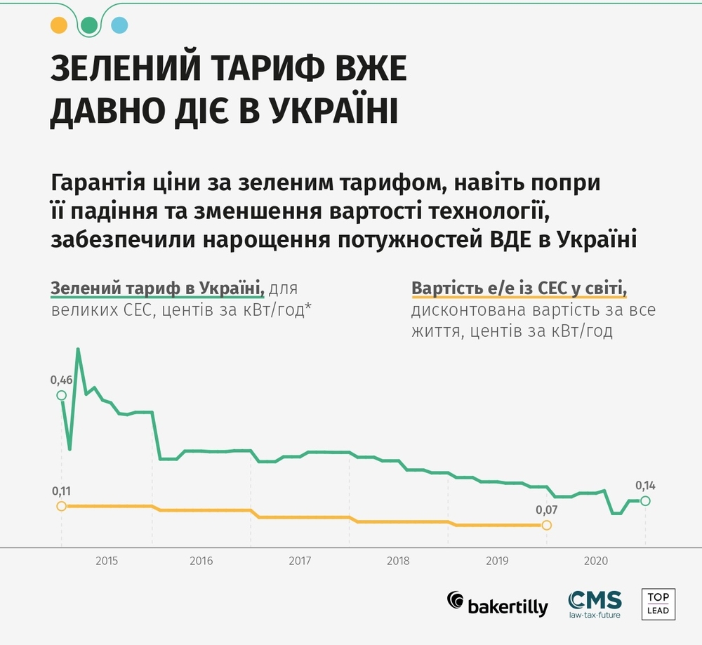 зеленый тариф в Украине