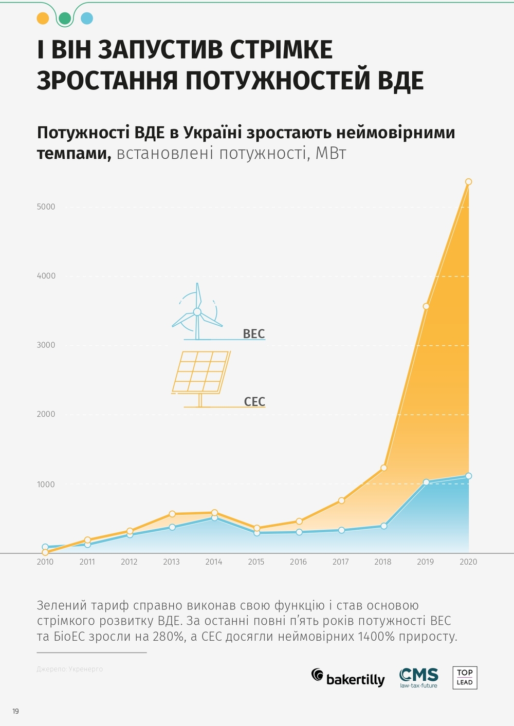 рост зеленой энергетики в Украине