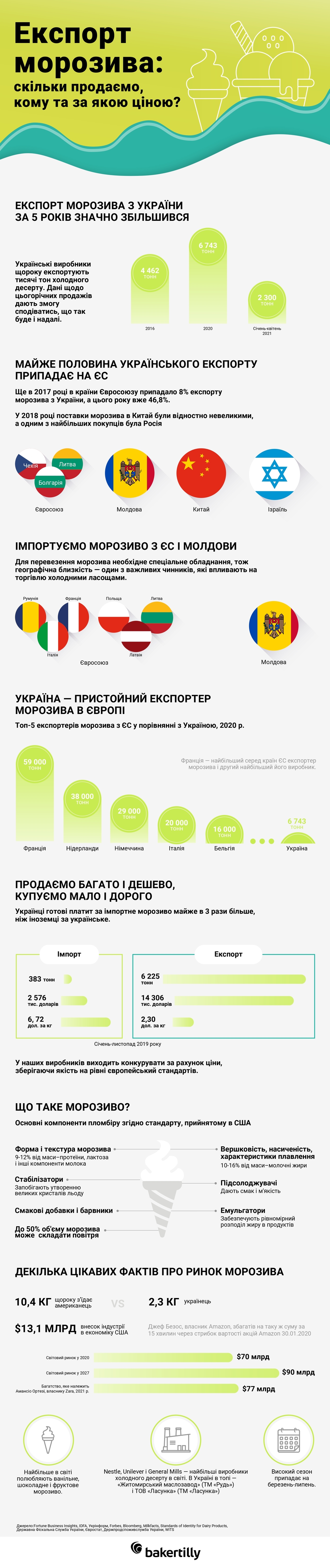 інфографіка про експорт морозива з України