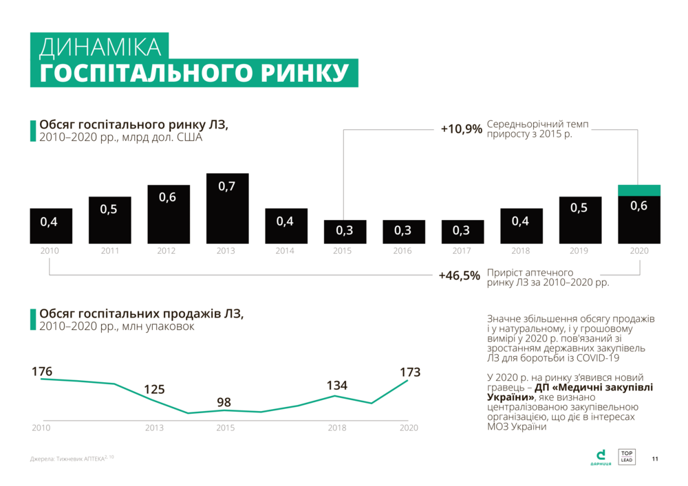 госпітальний ринок України
