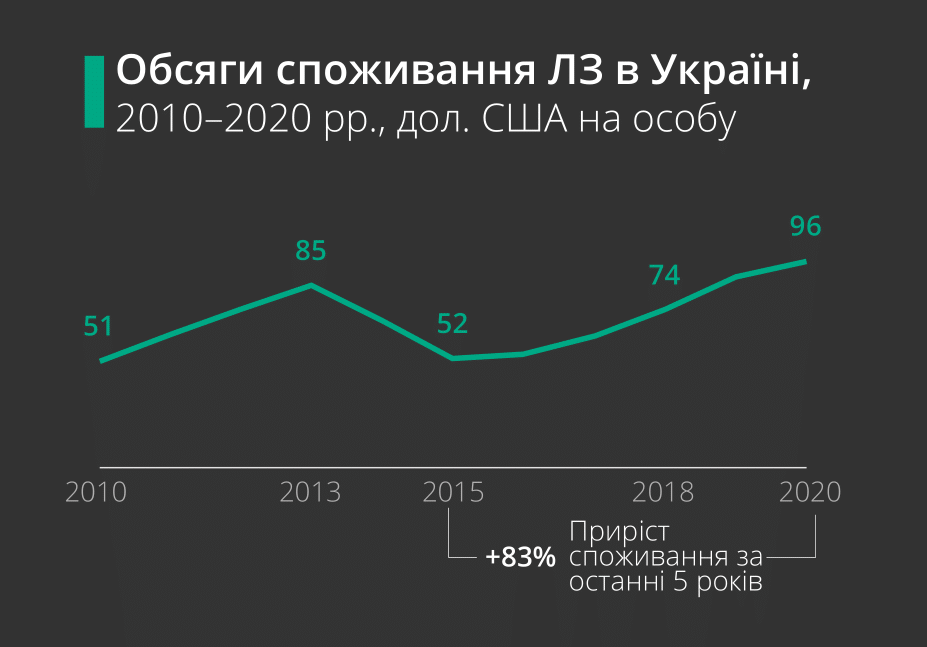 ринок ліків в Україні 