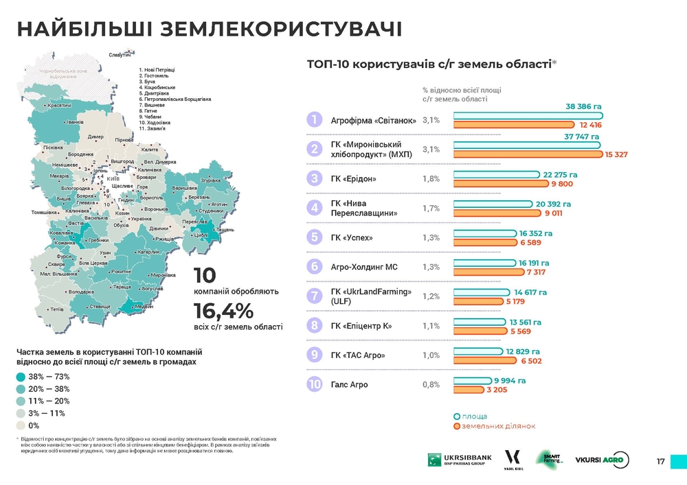 найбільші землекористувачі київська область