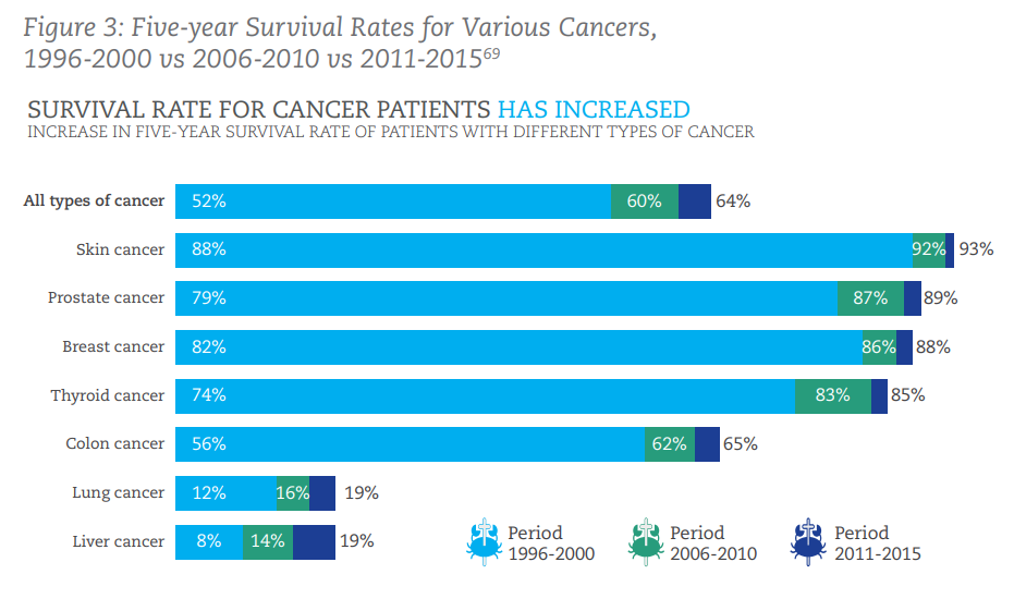 успехи в лечении рака 