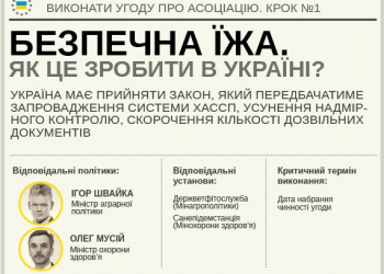 Пищевая промышленность Украины: выгоды и проблемы выхода на рынок ЕС