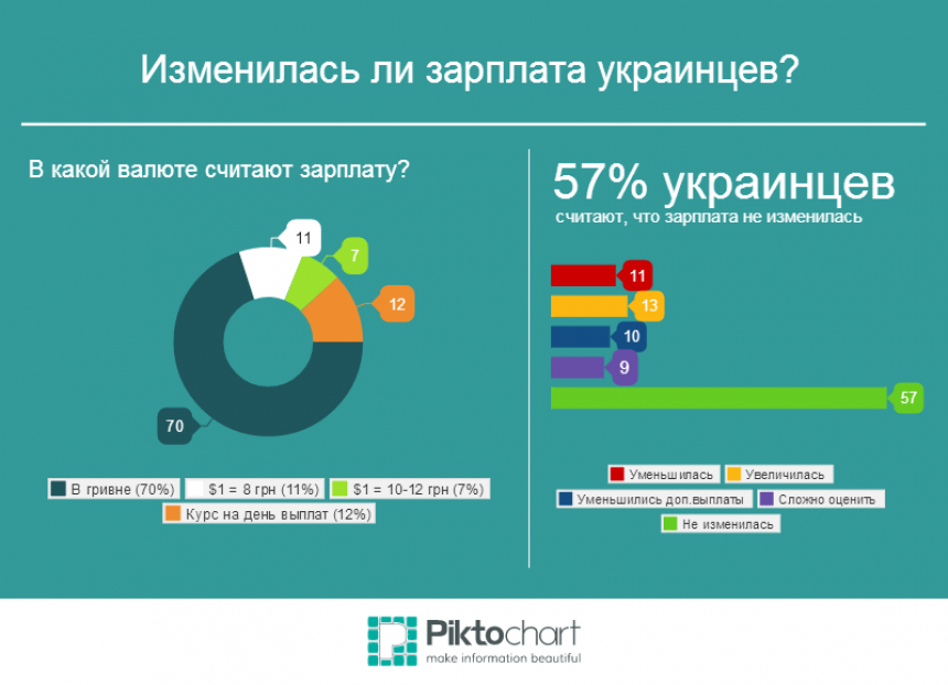 "Зарплата не изменилась!" - 57% украинцев