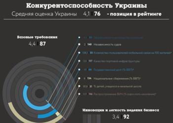 График дня: рейтинг конкурентоспособности Украины