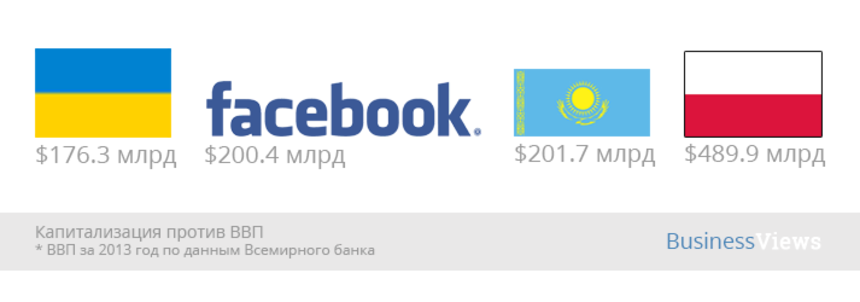 Facebook "дороже" Украины