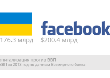 Facebook "дороже" Украины