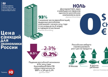 График дня: как влияют санкции на экономику России?