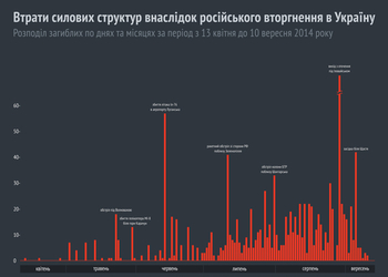 Потери в зоне АТО с 13 апреля по 10 сентября