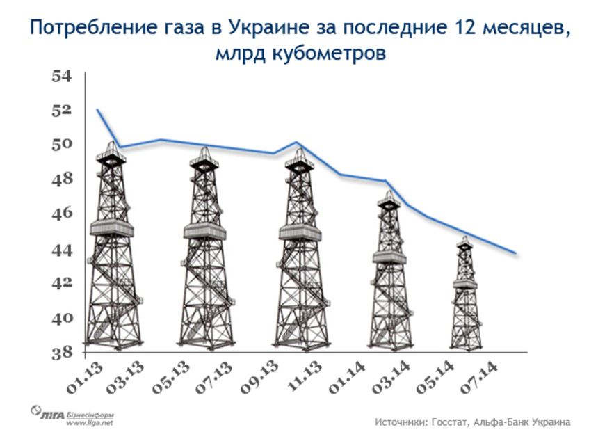 График дня: Украина экономит газ
