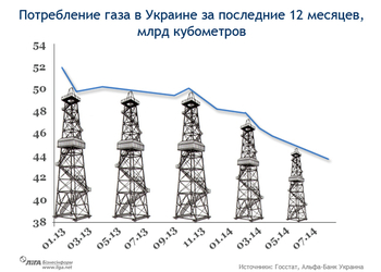 График дня: Украина экономит газ