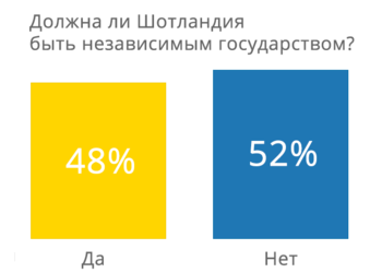 Референдум в Шотландии: прогнозы и мнения