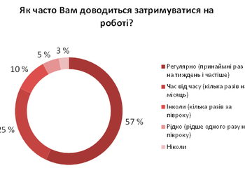 График дня: как часто сотрудники задерживаются на работе?