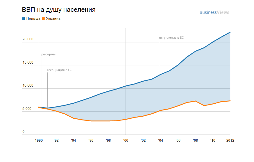 График дня: ВВП Польши и Украины