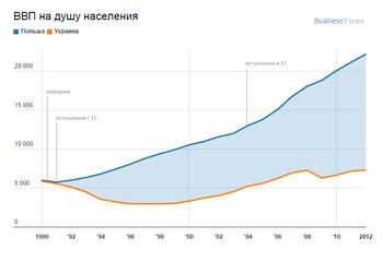 График дня: ВВП Польши и Украины