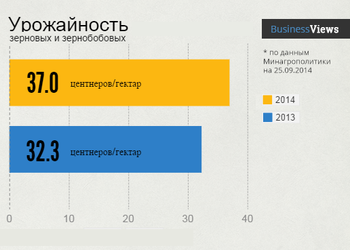 Уборочная в Украине: отчет Минагрополитики (зерновые)