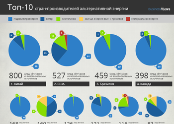 Топ-10 стран-производителей альтернативной энергии