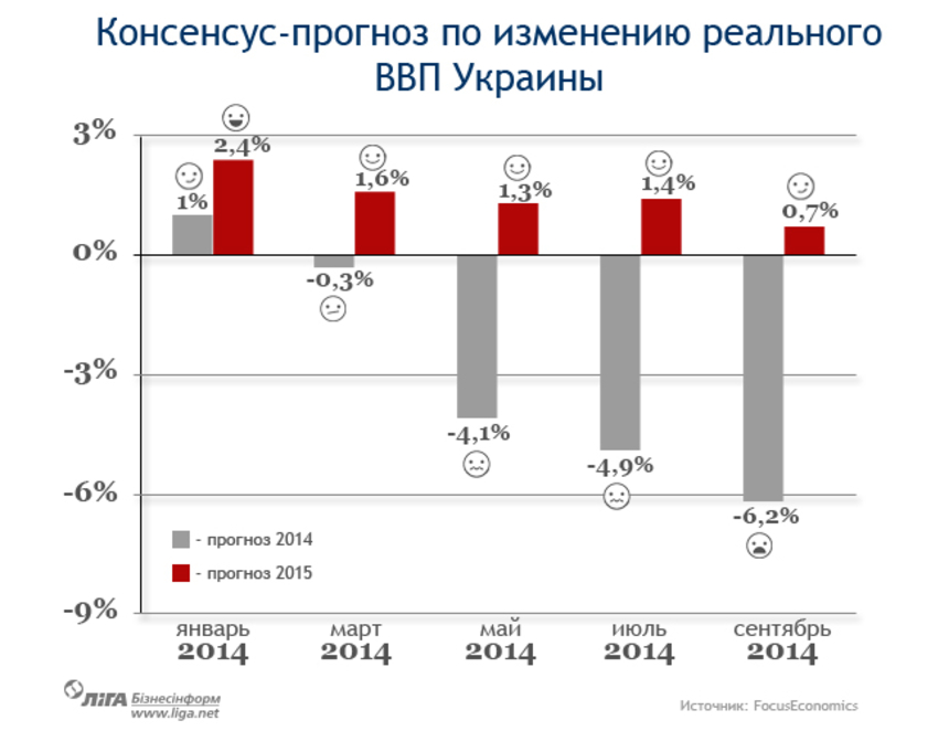 График дня: как менялись прогнозы относительно экономики Украины в 2014-2015 годах