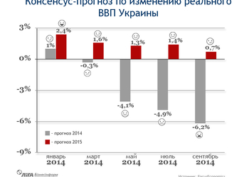 График дня: как менялись прогнозы относительно экономики Украины в 2014-2015 годах