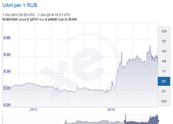 График дня: курс рубля к гривне с начала 2014