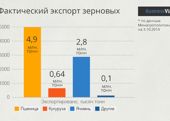 Зерно на экспорт: сколько продаем