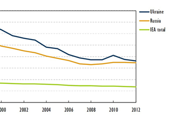 График дня: энергоемкость экономик Украины и России