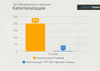 5 фактов и графиков о стартапах в Украине