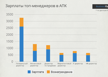 Сколько можно заработать в АПК?