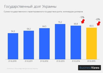 График дня: госдолг Украины уменьшился на 6%