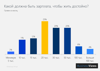 График дня: четверть украинцев хочет зарплату в 20 тысяч гривен