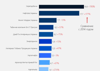 Налоговый итог 2015: какая компания отдала бюджету больше других?