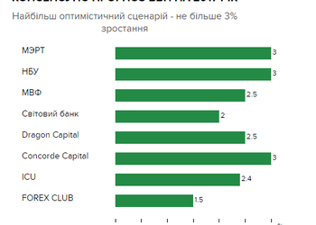 ВВП вырастет, а гривна упадет: три экономических прогноза на 2017 год