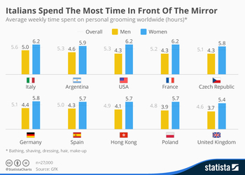 Сколько времени жители разных стран проводят перед зеркалом