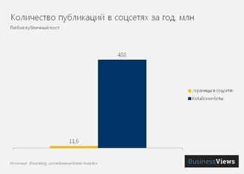 Китайские боты пишут больше постов, чем все украинцы