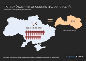 20 миллионов украинцев погибли от войн и геноцидов ХХ века