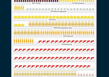Море пива и подсолнечного масла в гигантской инфографике об украинском агробизнесе
