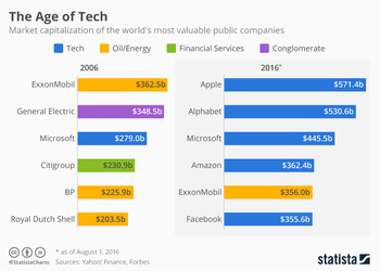 Как за 10 лет изменился рейтинг самых дорогих компаний