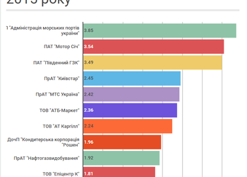 Все, что нужно знать о финрезультатах крупнейших украинских компаний