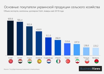 11 графиков о том, как Украина борется за мировые рынки продовольствия