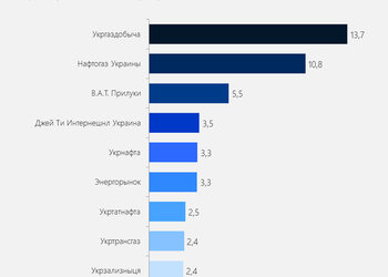 Крупнейшие налогоплательщики Украины и что о них нужно знать